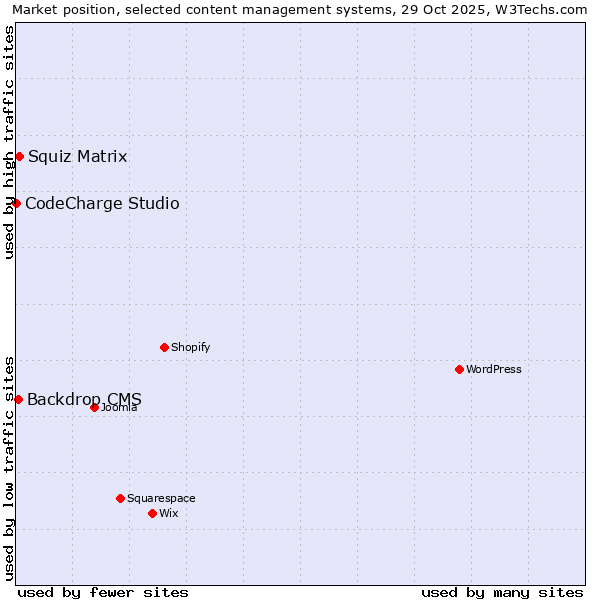 Market position of Squiz Matrix vs. Backdrop CMS vs. CodeCharge Studio