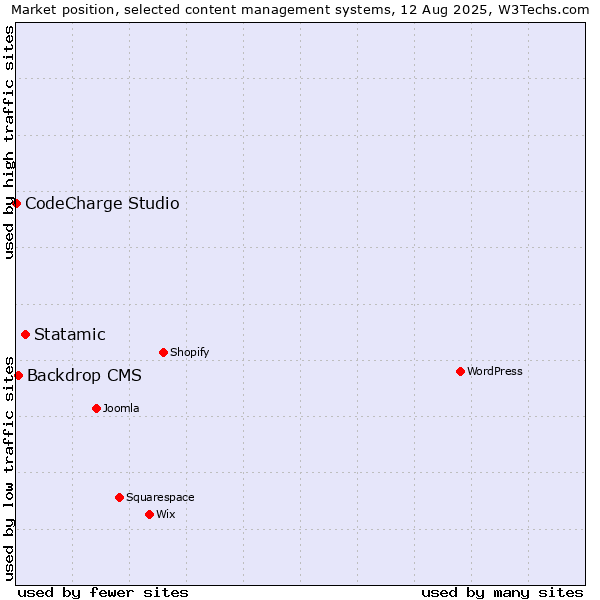 Market position of Statamic vs. Backdrop CMS vs. CodeCharge Studio