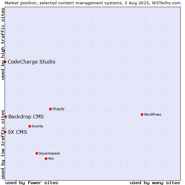 Market position of Backdrop CMS vs. CodeCharge Studio vs. SX CMS