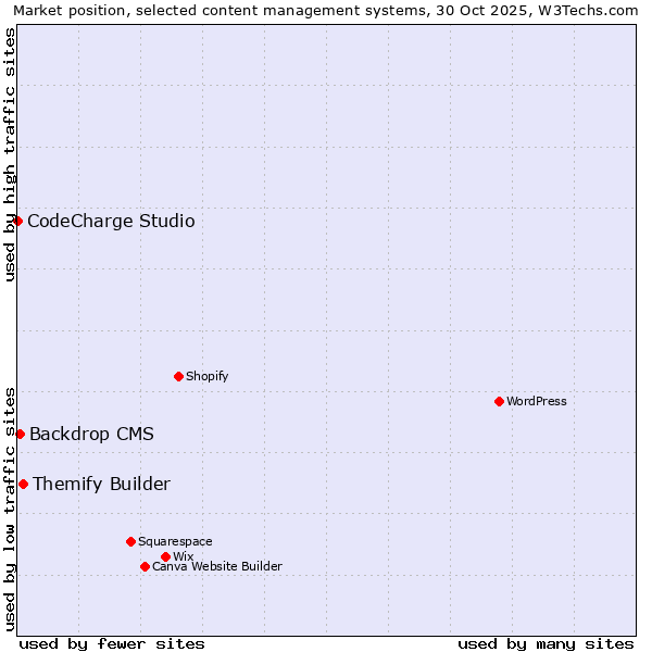 Market position of Themify Builder vs. Backdrop CMS vs. CodeCharge Studio