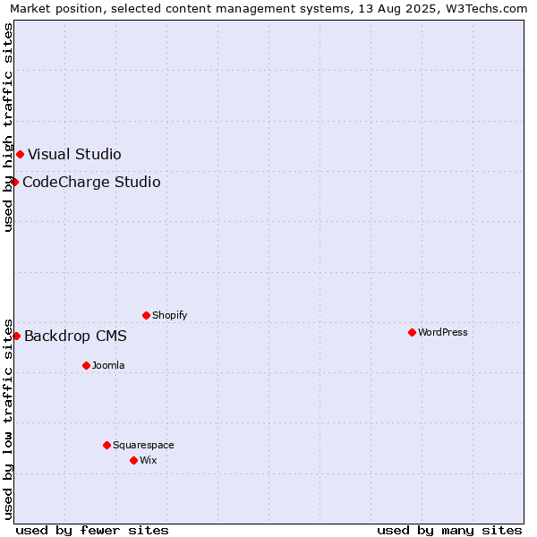 Market position of Visual Studio vs. Backdrop CMS vs. CodeCharge Studio