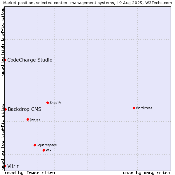 Market position of Backdrop CMS vs. Vitrin vs. CodeCharge Studio