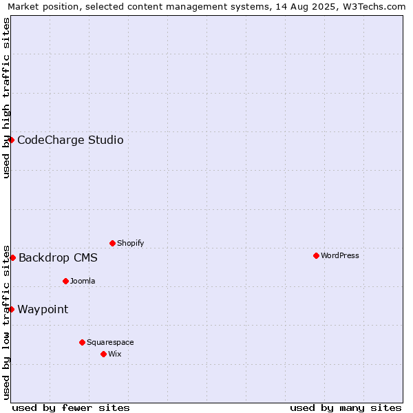 Market position of Backdrop CMS vs. CodeCharge Studio vs. Waypoint