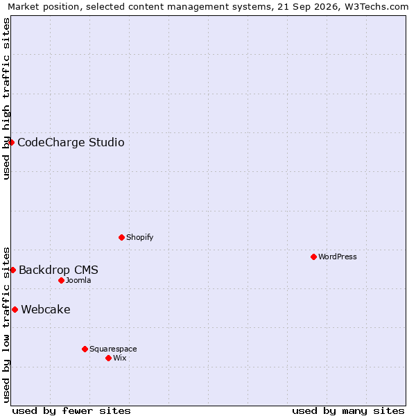 Market position of Webcake vs. Backdrop CMS vs. CodeCharge Studio
