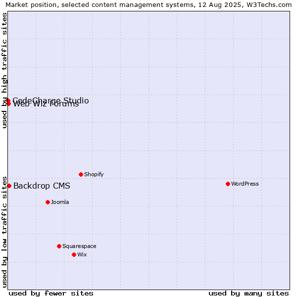 Market position of Backdrop CMS vs. Web Wiz Forums vs. CodeCharge Studio