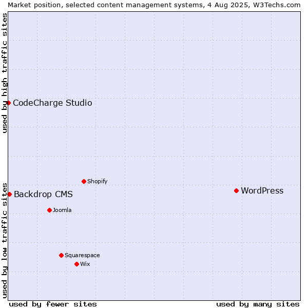 Market position of WordPress vs. Backdrop CMS vs. CodeCharge Studio