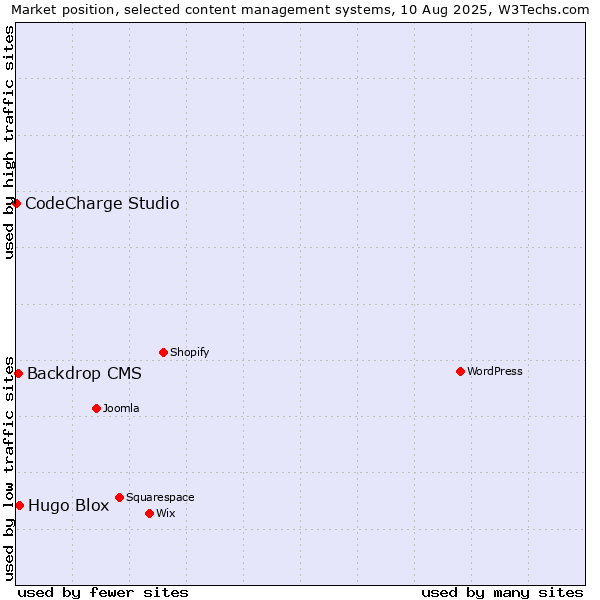 Market position of Hugo Blox vs. Backdrop CMS vs. CodeCharge Studio
