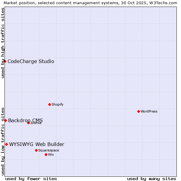 Market position of WYSIWYG Web Builder vs. Backdrop CMS vs. CodeCharge Studio