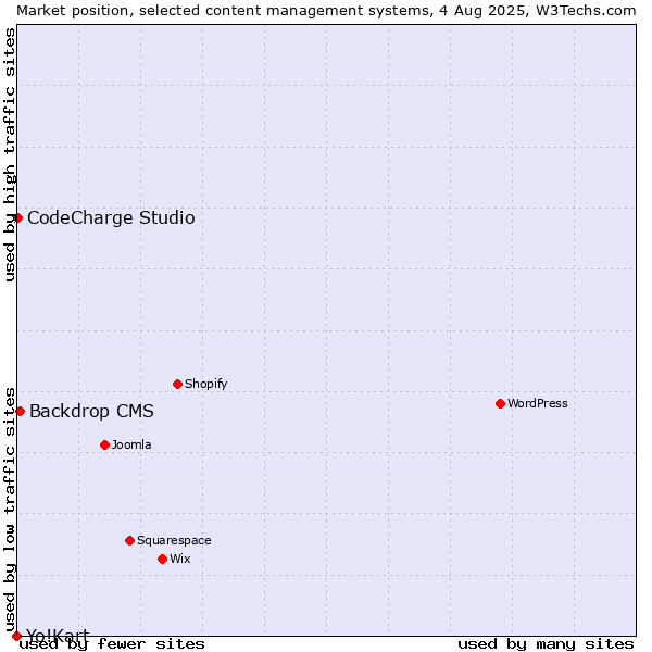 Market position of Backdrop CMS vs. CodeCharge Studio vs. Yo!Kart