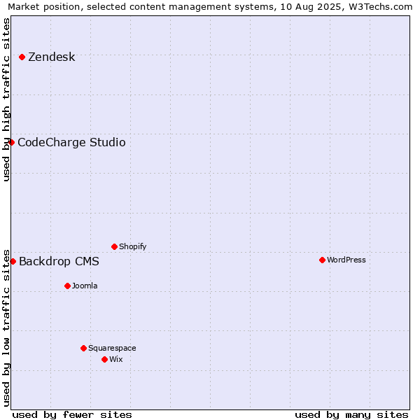 Market position of Zendesk vs. Backdrop CMS vs. CodeCharge Studio