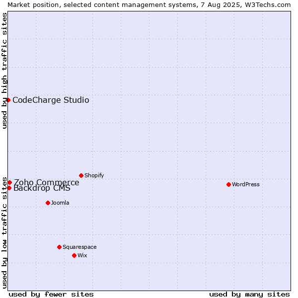 Market position of Zoho Commerce vs. Backdrop CMS vs. CodeCharge Studio
