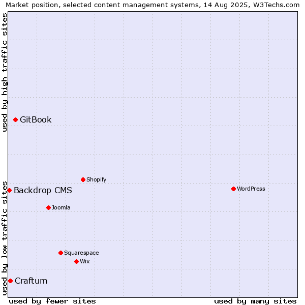 Market position of GitBook vs. Craftum vs. Backdrop CMS