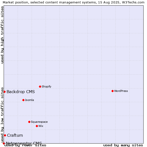 Market position of Craftum vs. Backdrop CMS vs. Netgenerator CMS