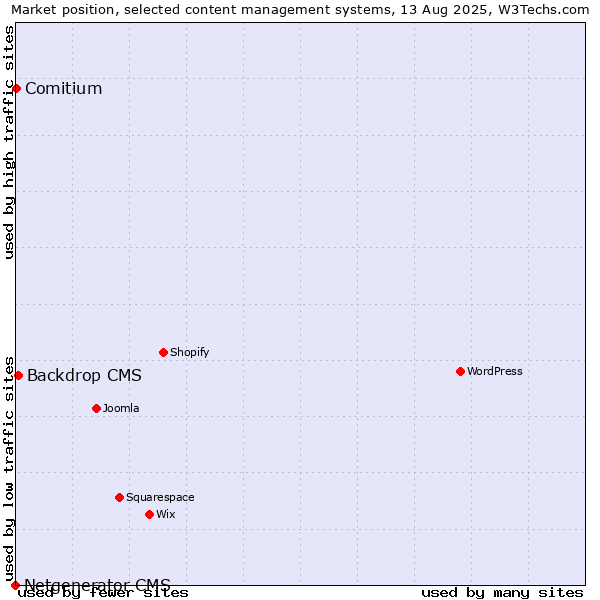 Market position of Backdrop CMS vs. Comitium vs. Netgenerator CMS