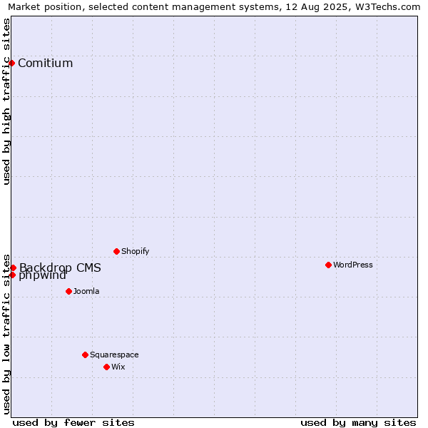 Market position of Backdrop CMS vs. phpwind vs. Comitium