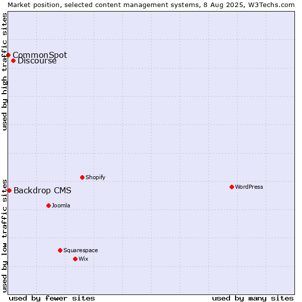 Market position of Discourse vs. Backdrop CMS vs. CommonSpot
