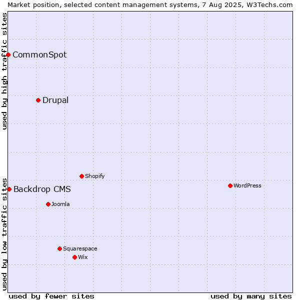 Market position of Drupal vs. Backdrop CMS vs. CommonSpot