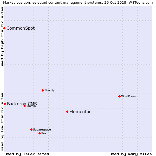 Market position of Elementor vs. Backdrop CMS vs. CommonSpot