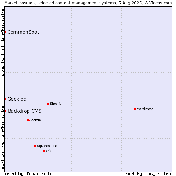 Market position of Backdrop CMS vs. CommonSpot vs. Geeklog