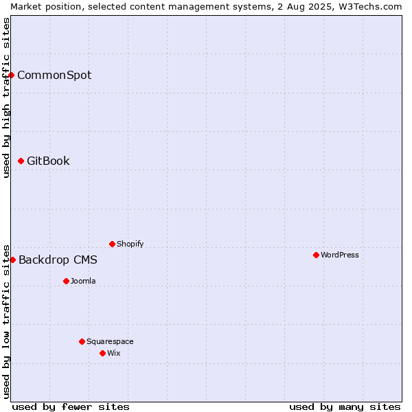 Market position of GitBook vs. Backdrop CMS vs. CommonSpot