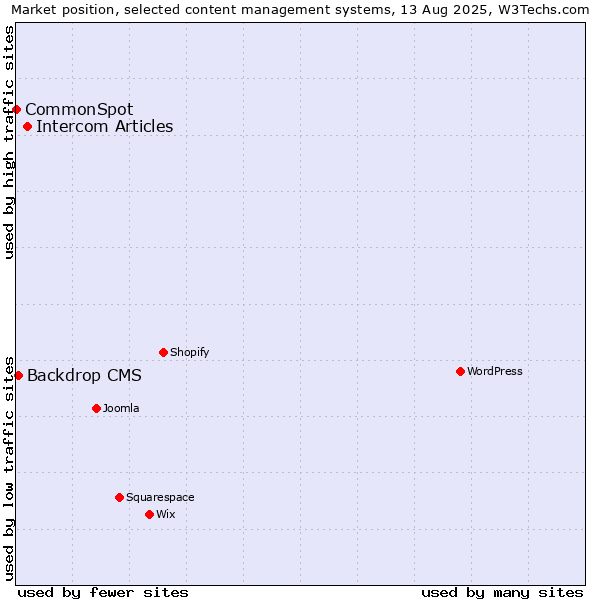 Market position of Intercom Articles vs. Backdrop CMS vs. CommonSpot