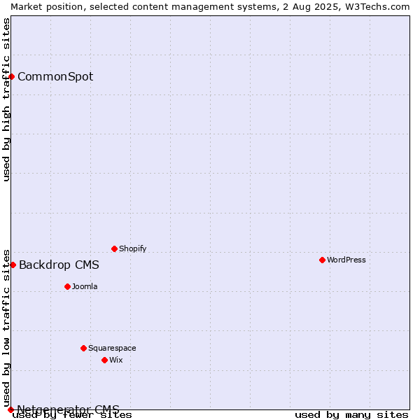 Market position of Backdrop CMS vs. CommonSpot vs. Netgenerator CMS