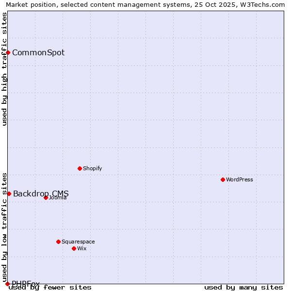 Market position of Backdrop CMS vs. CommonSpot vs. PHPFox