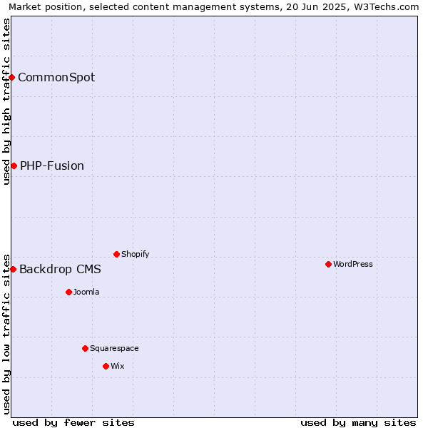 Market position of PHP-Fusion vs. Backdrop CMS vs. CommonSpot