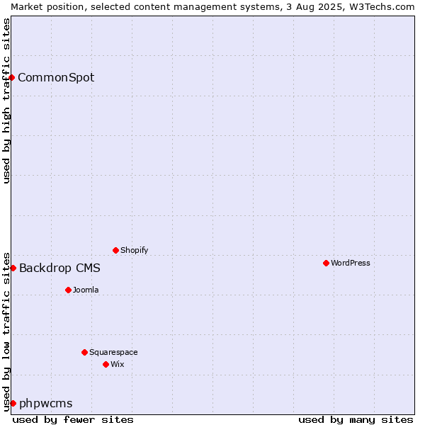 Market position of Backdrop CMS vs. phpwcms vs. CommonSpot