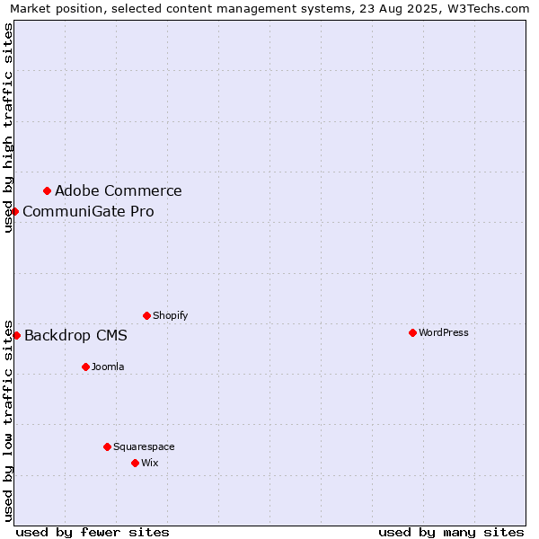 Market position of Adobe Commerce vs. Backdrop CMS vs. CommuniGate Pro
