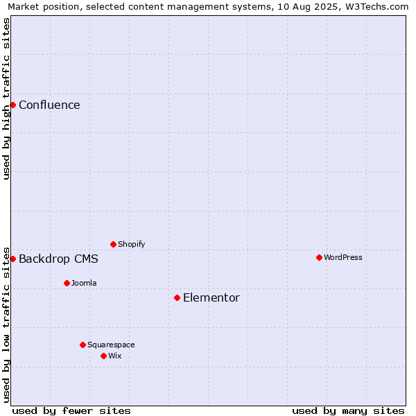 Market position of Elementor vs. Backdrop CMS vs. Confluence