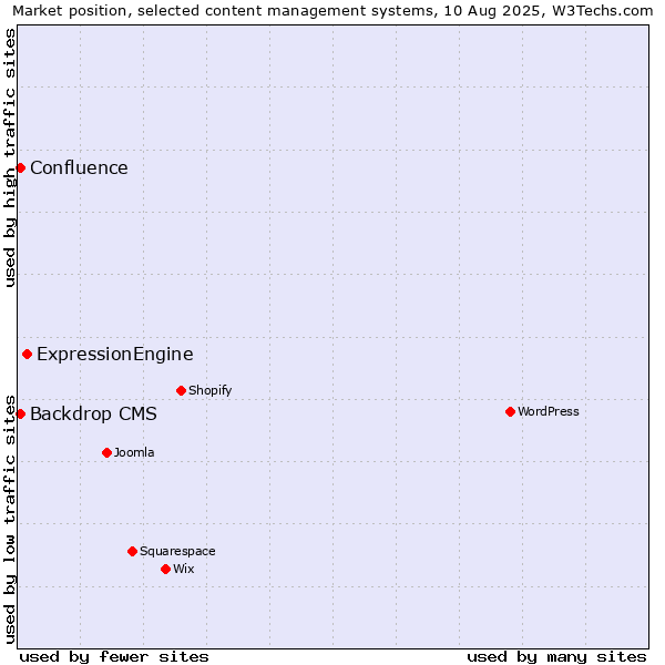 Market position of ExpressionEngine vs. Backdrop CMS vs. Confluence