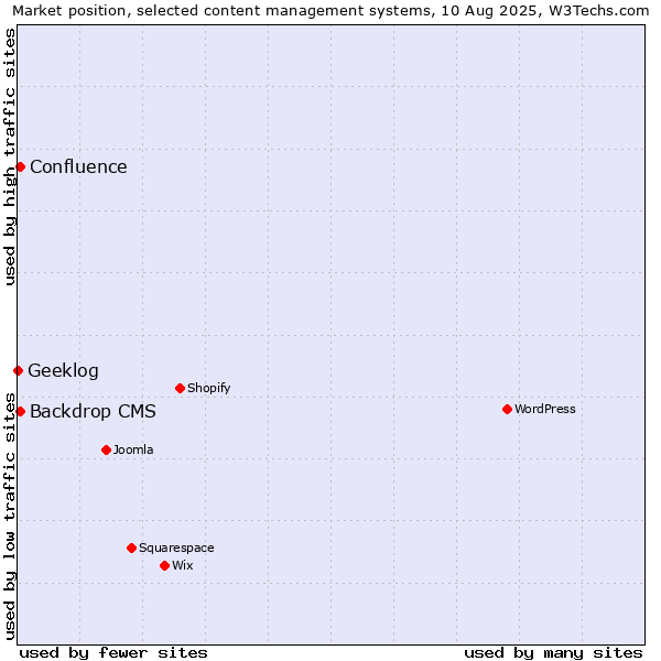 Market position of Backdrop CMS vs. Confluence vs. Geeklog