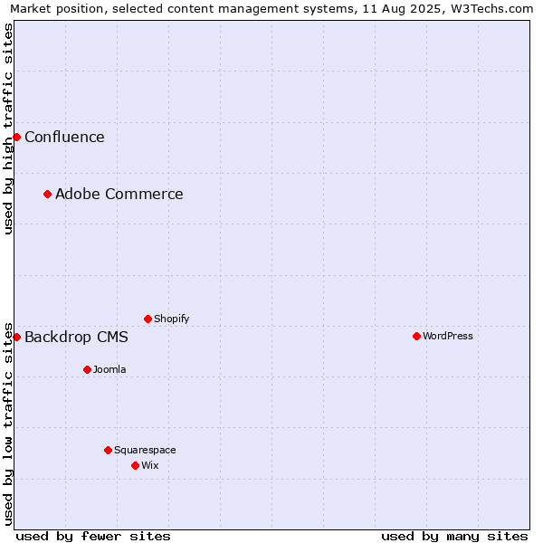 Market position of Adobe Commerce vs. Backdrop CMS vs. Confluence
