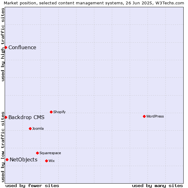 Market position of NetObjects vs. Backdrop CMS vs. Confluence