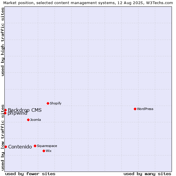 Market position of Contenido vs. Backdrop CMS vs. phpwind