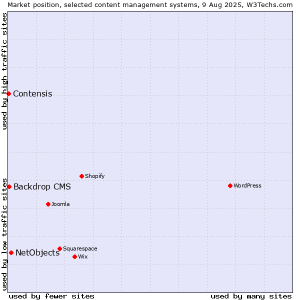 Market position of NetObjects vs. Backdrop CMS vs. Contensis