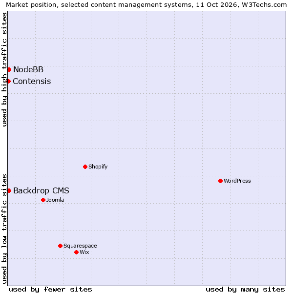 Market position of Backdrop CMS vs. NodeBB vs. Contensis