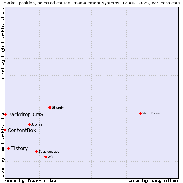 Market position of Tistory vs. Backdrop CMS vs. ContentBox
