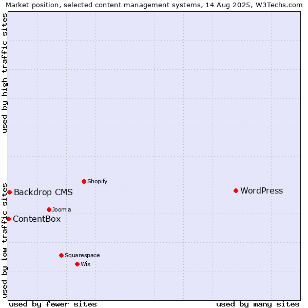 Market position of WordPress vs. Backdrop CMS vs. ContentBox