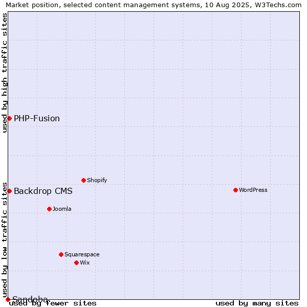 Market position of PHP-Fusion vs. Backdrop CMS vs. Sandoba