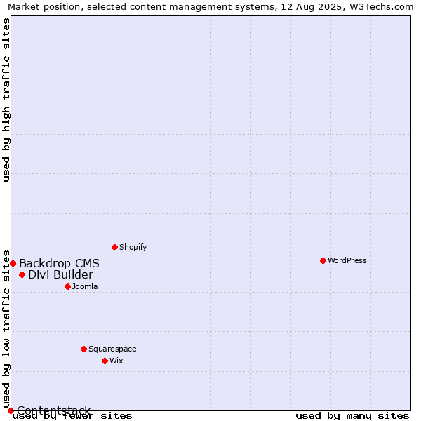 Market position of Divi Builder vs. Backdrop CMS vs. Contentstack