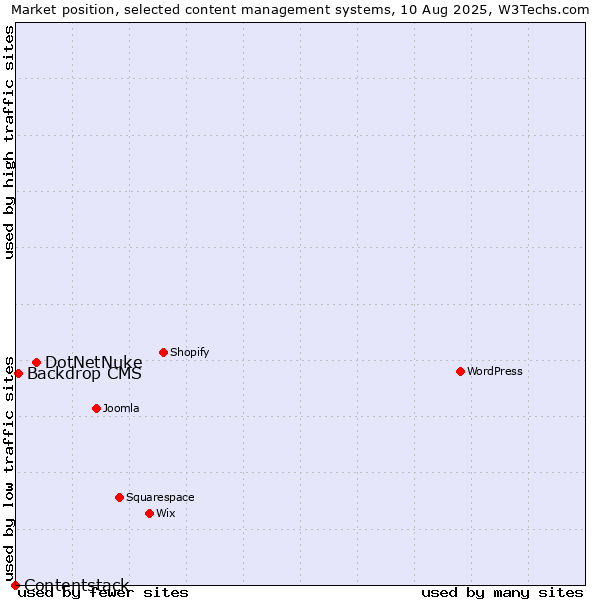 Market position of DotNetNuke vs. Backdrop CMS vs. Contentstack
