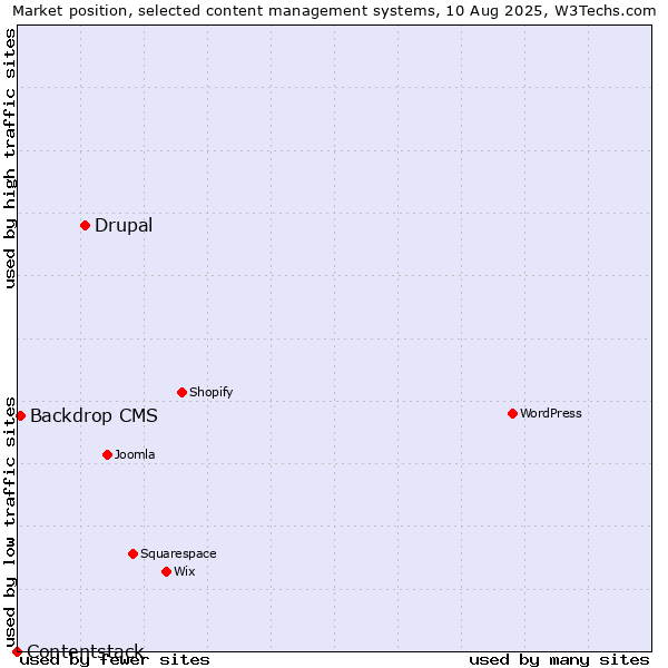 Market position of Drupal vs. Backdrop CMS vs. Contentstack