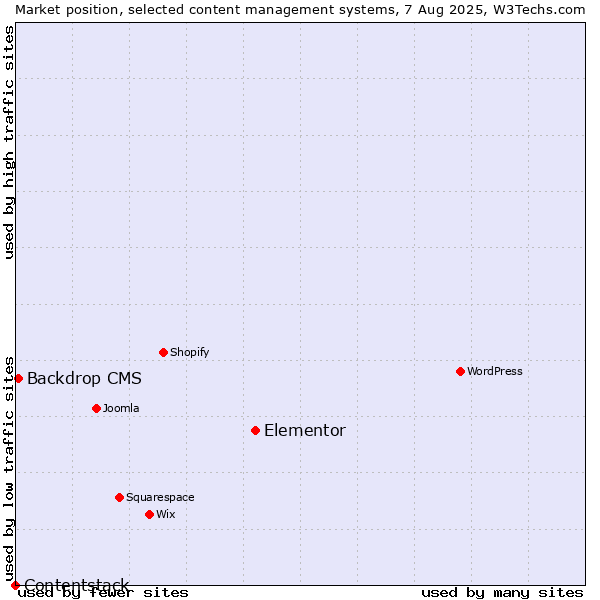 Market position of Elementor vs. Backdrop CMS vs. Contentstack