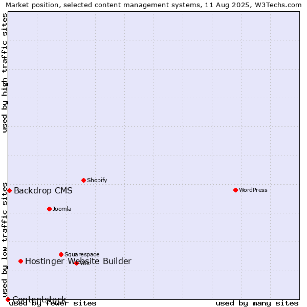 Market position of Hostinger Website Builder vs. Backdrop CMS vs. Contentstack