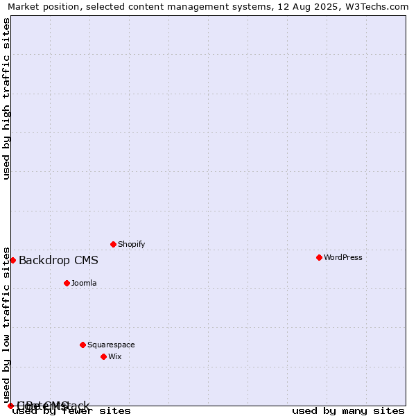 Market position of Backdrop CMS vs. LiBe CMS vs. Contentstack