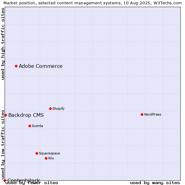 Market position of Adobe Commerce vs. Backdrop CMS vs. Contentstack