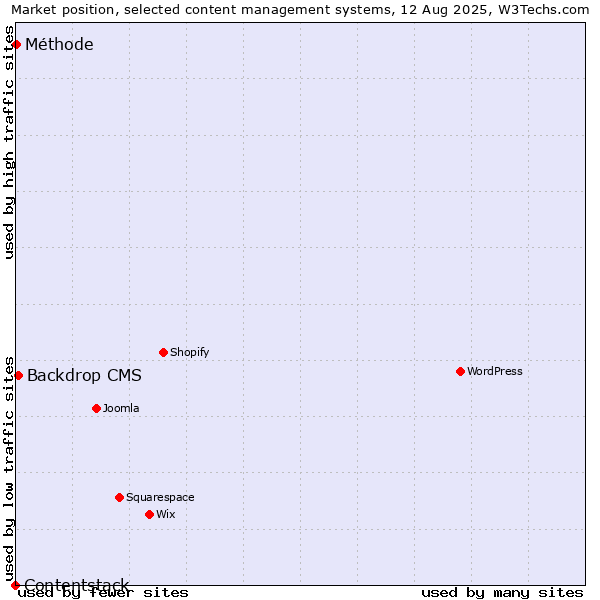 Market position of Backdrop CMS vs. Méthode vs. Contentstack