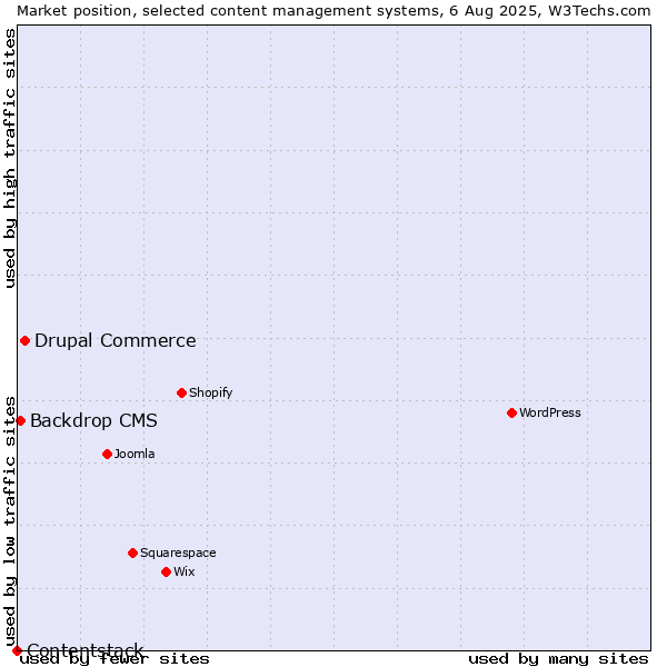 Market position of Drupal Commerce vs. Backdrop CMS vs. Contentstack